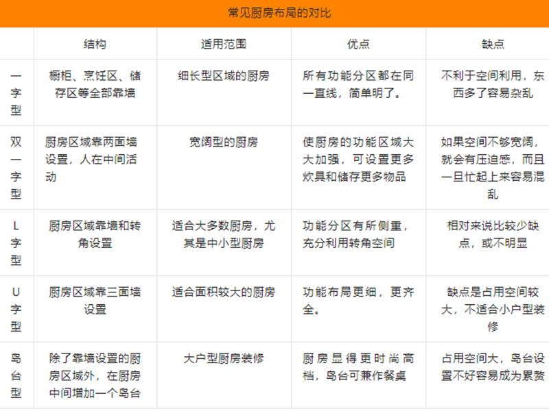 厨房布局对比 厨房布局对比